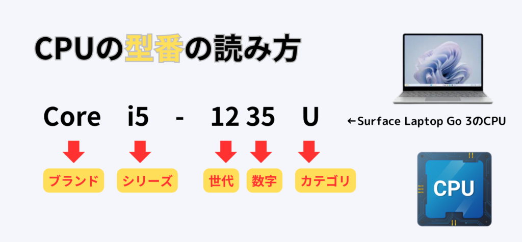 CPU型番の読み方