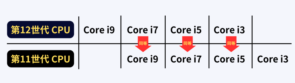 CPUの世代間の比較